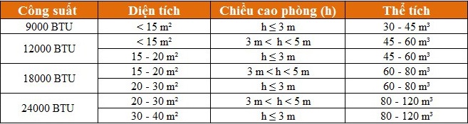 Cách tính công suất điều hòa chính xác nhất